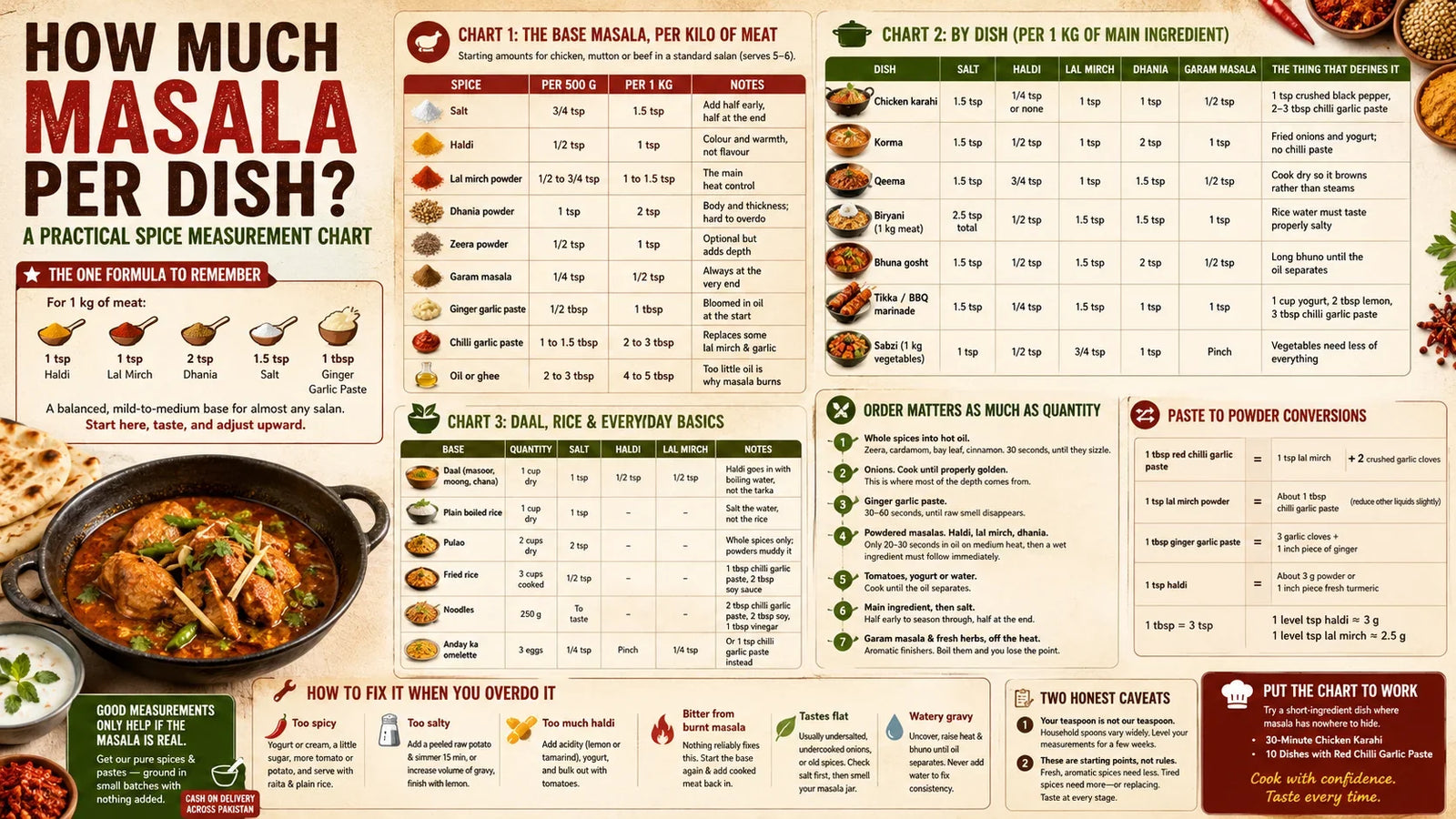 How Much Masala Per Dish? A Practical Spice Measurement Chart